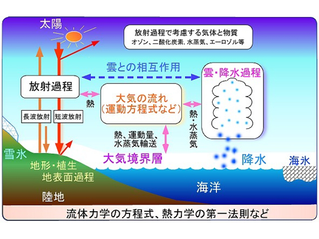 天気予報に必要なものは次のうちどれ？